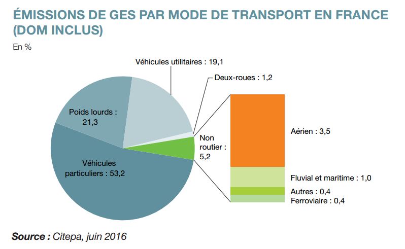 Emissions de GES selon mode de transport